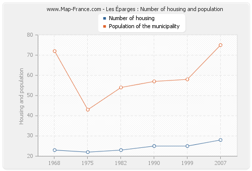 Les Éparges : Number of housing and population